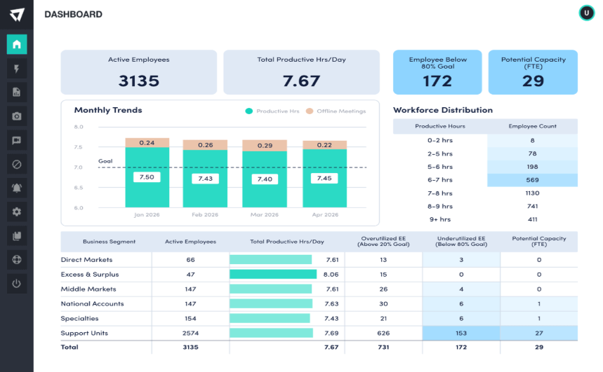 ActivTrak employee monitoring dashboard