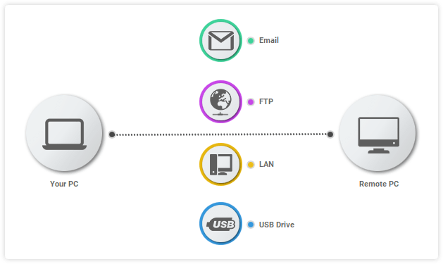 Delivery via Email, FTP, LAN, USB